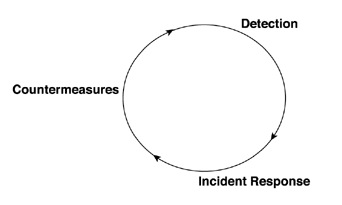 Incident Response dan Computer Security Forensika 